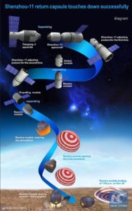 Shenzhou-11