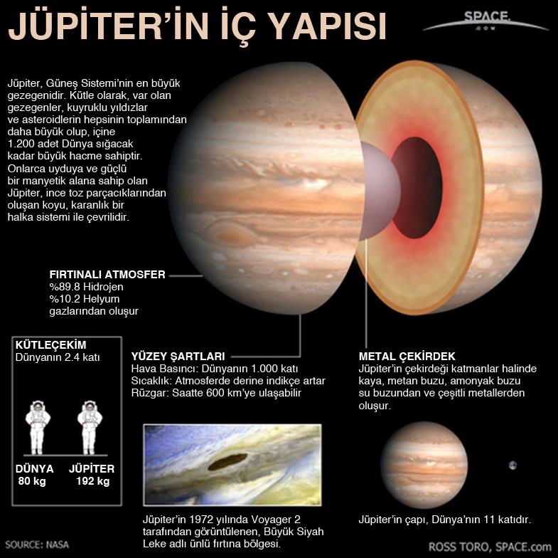 jüpiter iç yapısı