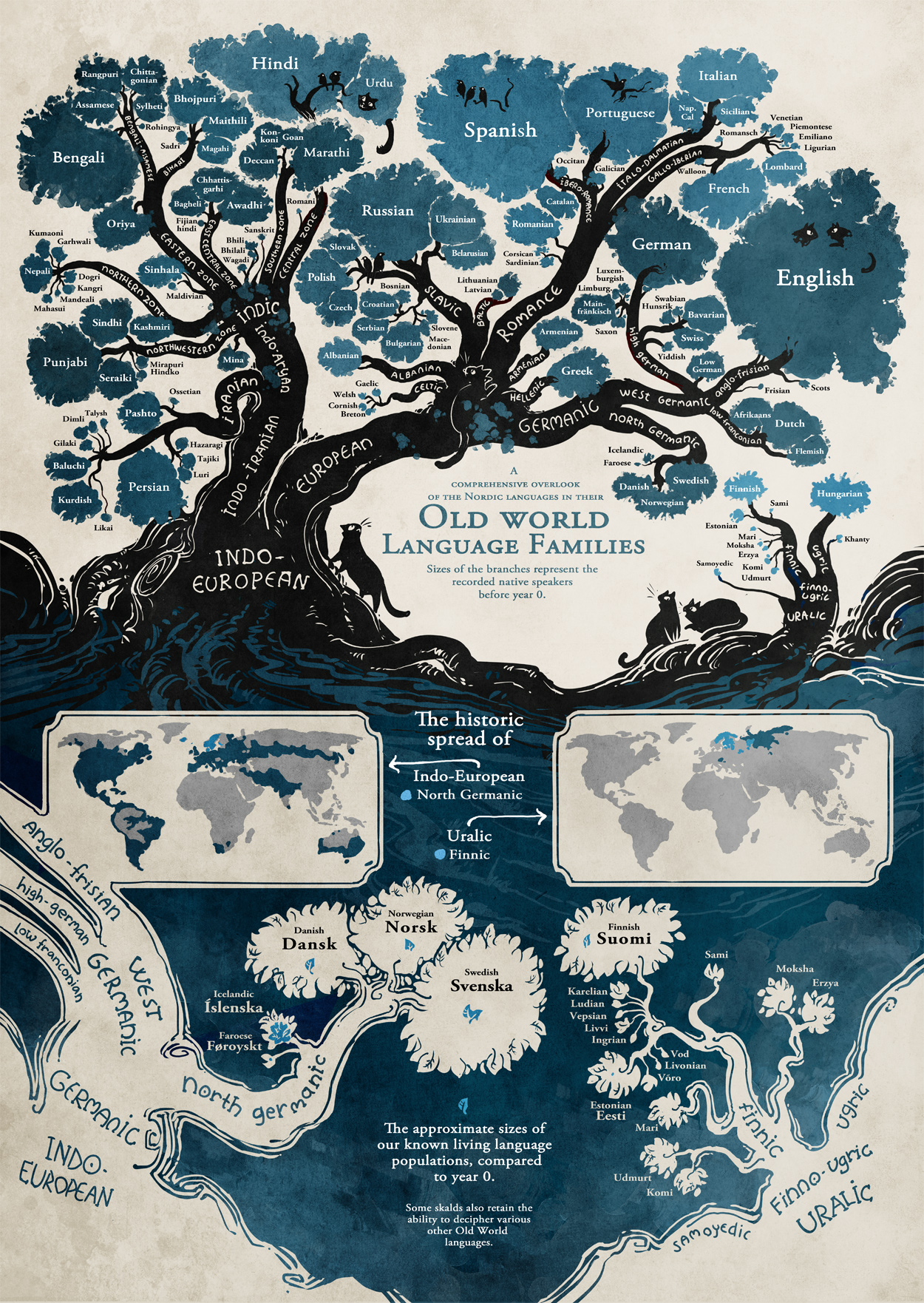 tree-of-languages