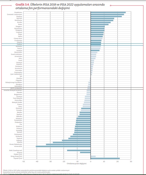 PISA Fen Performansı