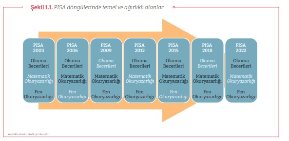 PISA döngülerinde temel ve ağırlıklı alanlar
