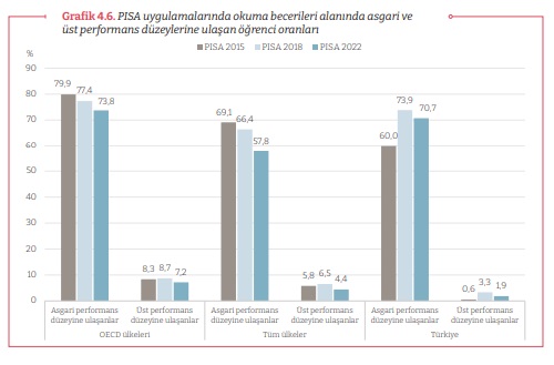 PISA okuma becerileri